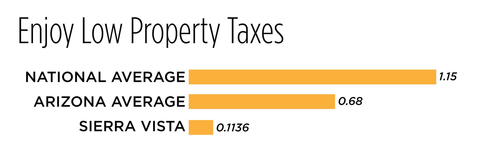 Low Property Taxes