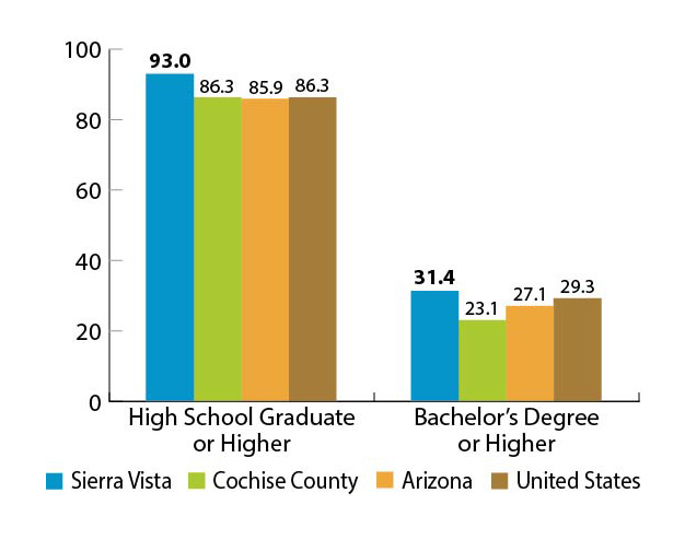 Educational Attainment Chart